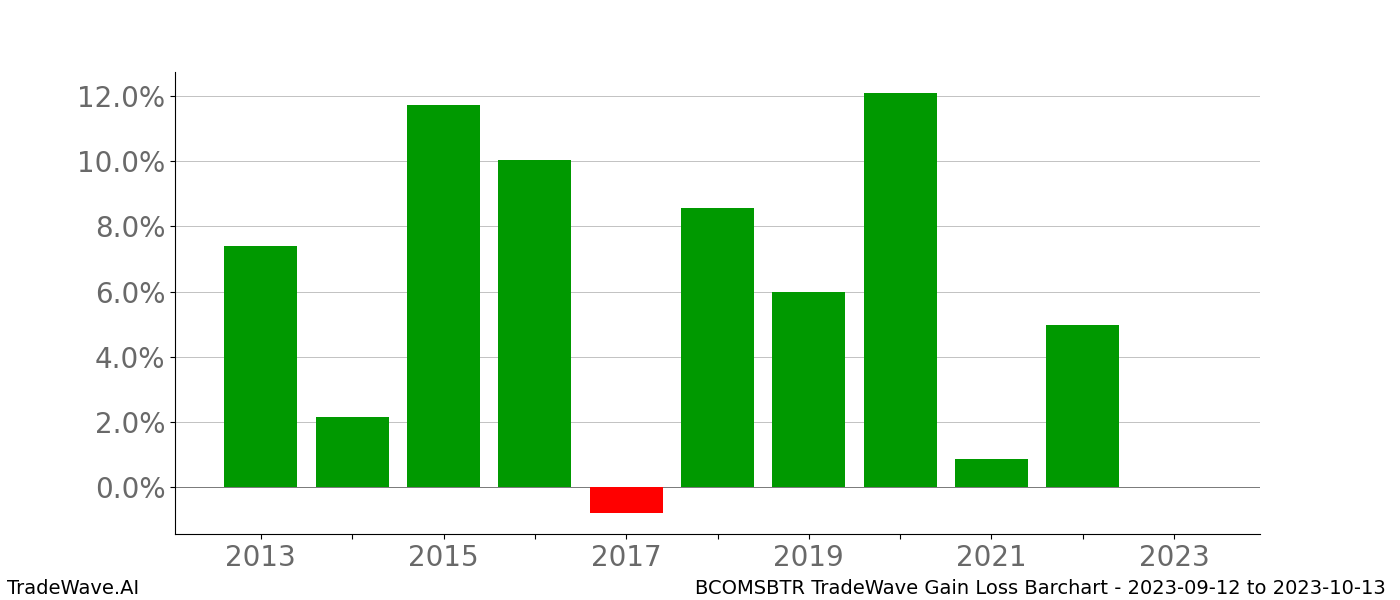 Gain/Loss barchart BCOMSBTR for date range: 2023-09-12 to 2023-10-13 - this chart shows the gain/loss of the TradeWave opportunity for BCOMSBTR buying on 2023-09-12 and selling it on 2023-10-13 - this barchart is showing 10 years of history