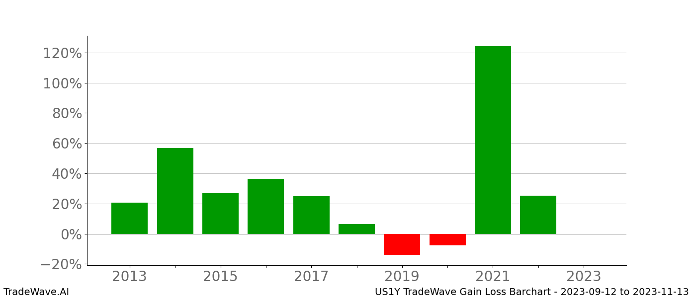 Gain/Loss barchart US1Y for date range: 2023-09-12 to 2023-11-13 - this chart shows the gain/loss of the TradeWave opportunity for US1Y buying on 2023-09-12 and selling it on 2023-11-13 - this barchart is showing 10 years of history