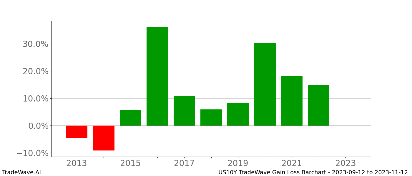 Gain/Loss barchart US10Y for date range: 2023-09-12 to 2023-11-12 - this chart shows the gain/loss of the TradeWave opportunity for US10Y buying on 2023-09-12 and selling it on 2023-11-12 - this barchart is showing 10 years of history