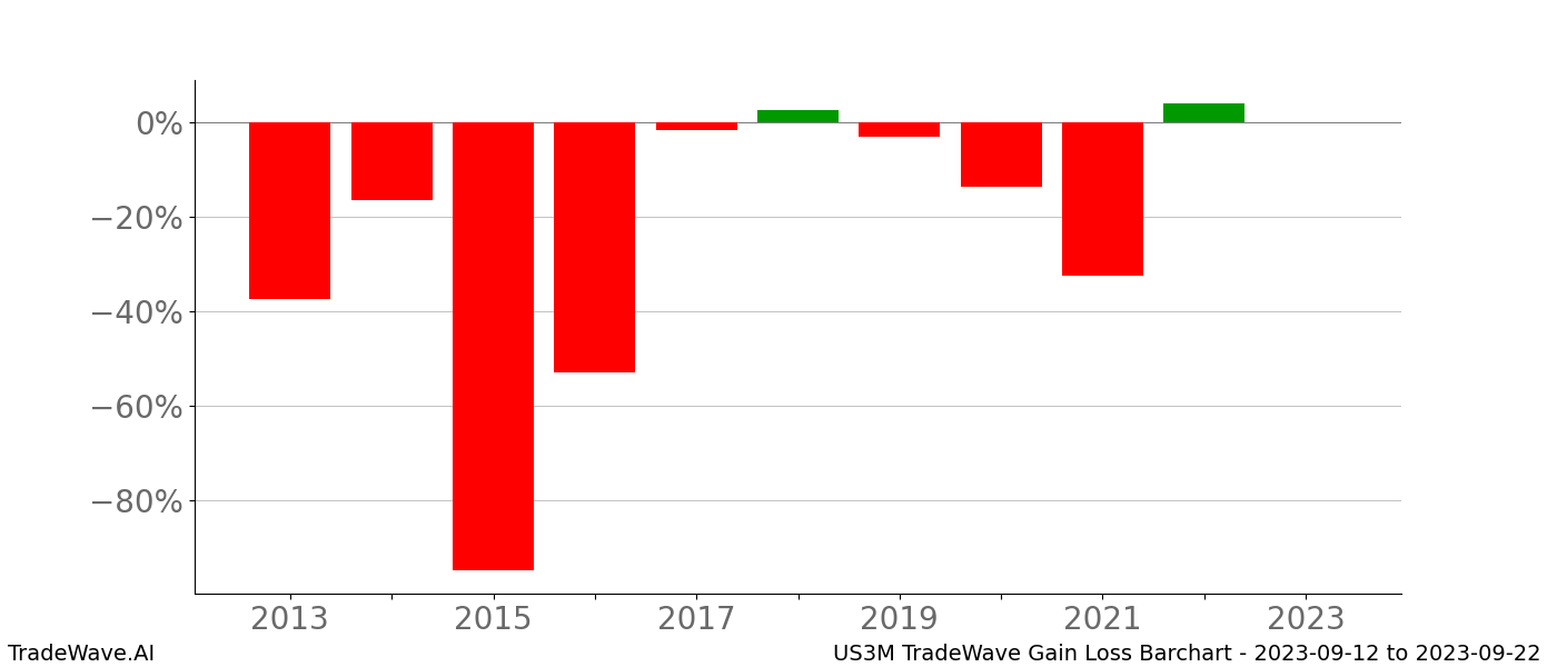 Gain/Loss barchart US3M for date range: 2023-09-12 to 2023-09-22 - this chart shows the gain/loss of the TradeWave opportunity for US3M buying on 2023-09-12 and selling it on 2023-09-22 - this barchart is showing 10 years of history