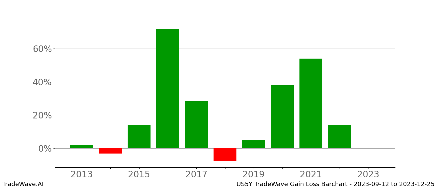 Gain/Loss barchart US5Y for date range: 2023-09-12 to 2023-12-25 - this chart shows the gain/loss of the TradeWave opportunity for US5Y buying on 2023-09-12 and selling it on 2023-12-25 - this barchart is showing 10 years of history