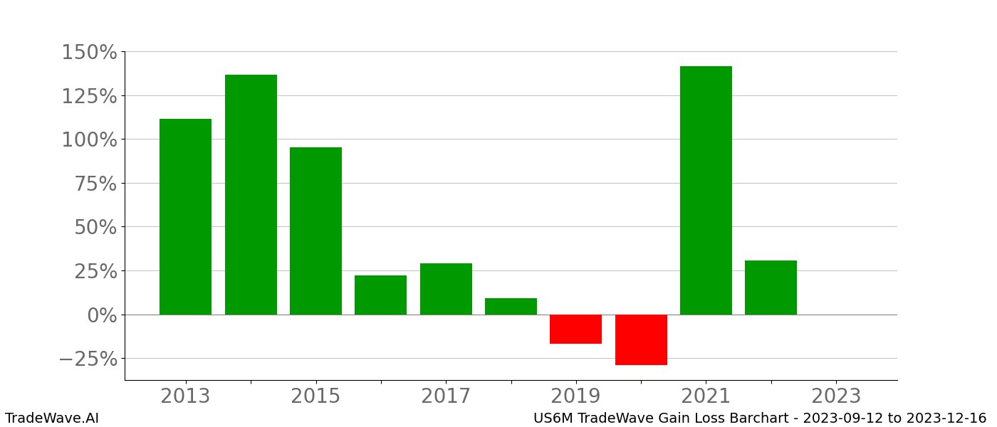 Gain/Loss barchart US6M for date range: 2023-09-12 to 2023-12-16 - this chart shows the gain/loss of the TradeWave opportunity for US6M buying on 2023-09-12 and selling it on 2023-12-16 - this barchart is showing 10 years of history