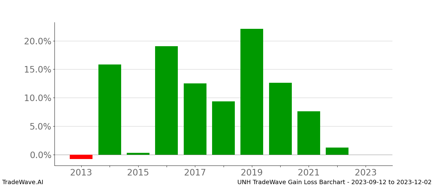 Gain/Loss barchart UNH for date range: 2023-09-12 to 2023-12-02 - this chart shows the gain/loss of the TradeWave opportunity for UNH buying on 2023-09-12 and selling it on 2023-12-02 - this barchart is showing 10 years of history