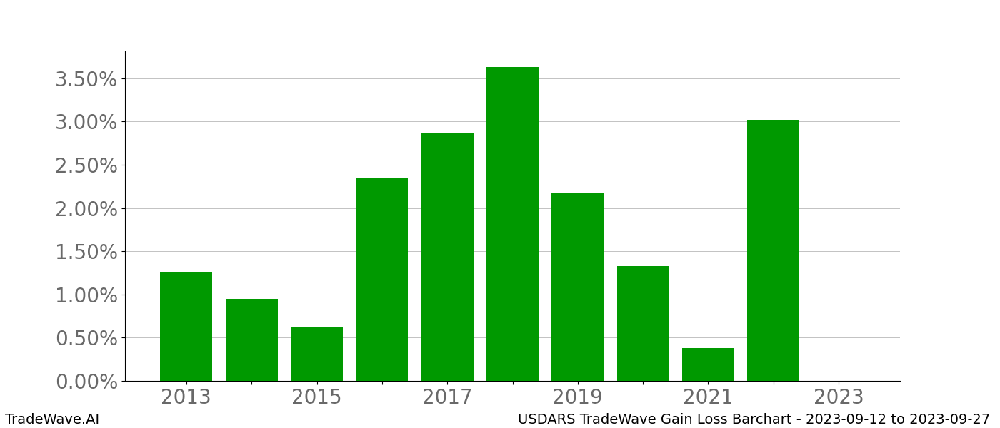 Gain/Loss barchart USDARS for date range: 2023-09-12 to 2023-09-27 - this chart shows the gain/loss of the TradeWave opportunity for USDARS buying on 2023-09-12 and selling it on 2023-09-27 - this barchart is showing 10 years of history