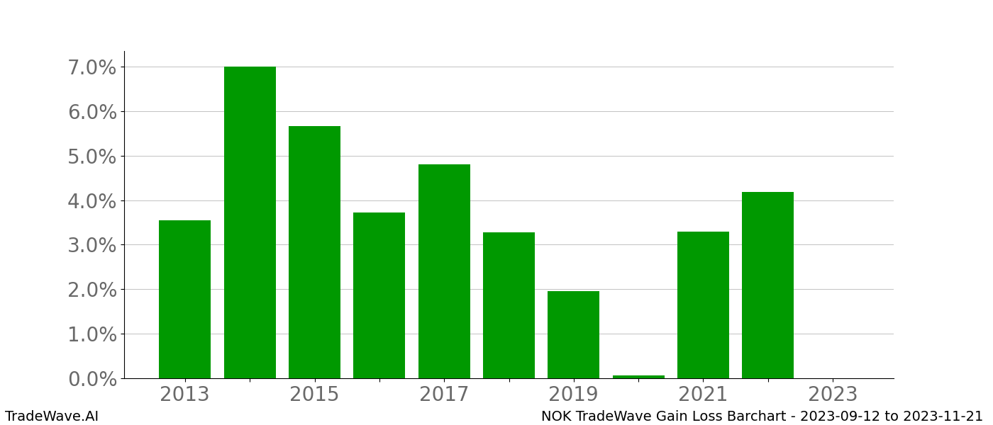 Gain/Loss barchart NOK for date range: 2023-09-12 to 2023-11-21 - this chart shows the gain/loss of the TradeWave opportunity for NOK buying on 2023-09-12 and selling it on 2023-11-21 - this barchart is showing 10 years of history