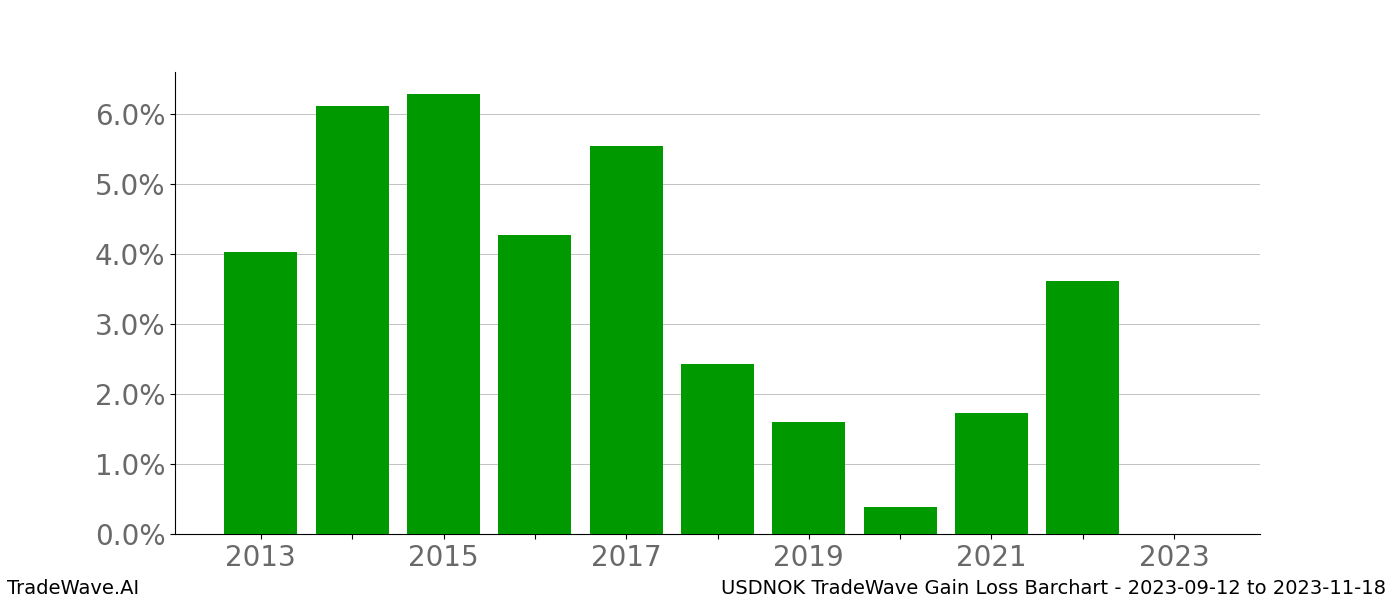 Gain/Loss barchart USDNOK for date range: 2023-09-12 to 2023-11-18 - this chart shows the gain/loss of the TradeWave opportunity for USDNOK buying on 2023-09-12 and selling it on 2023-11-18 - this barchart is showing 10 years of history