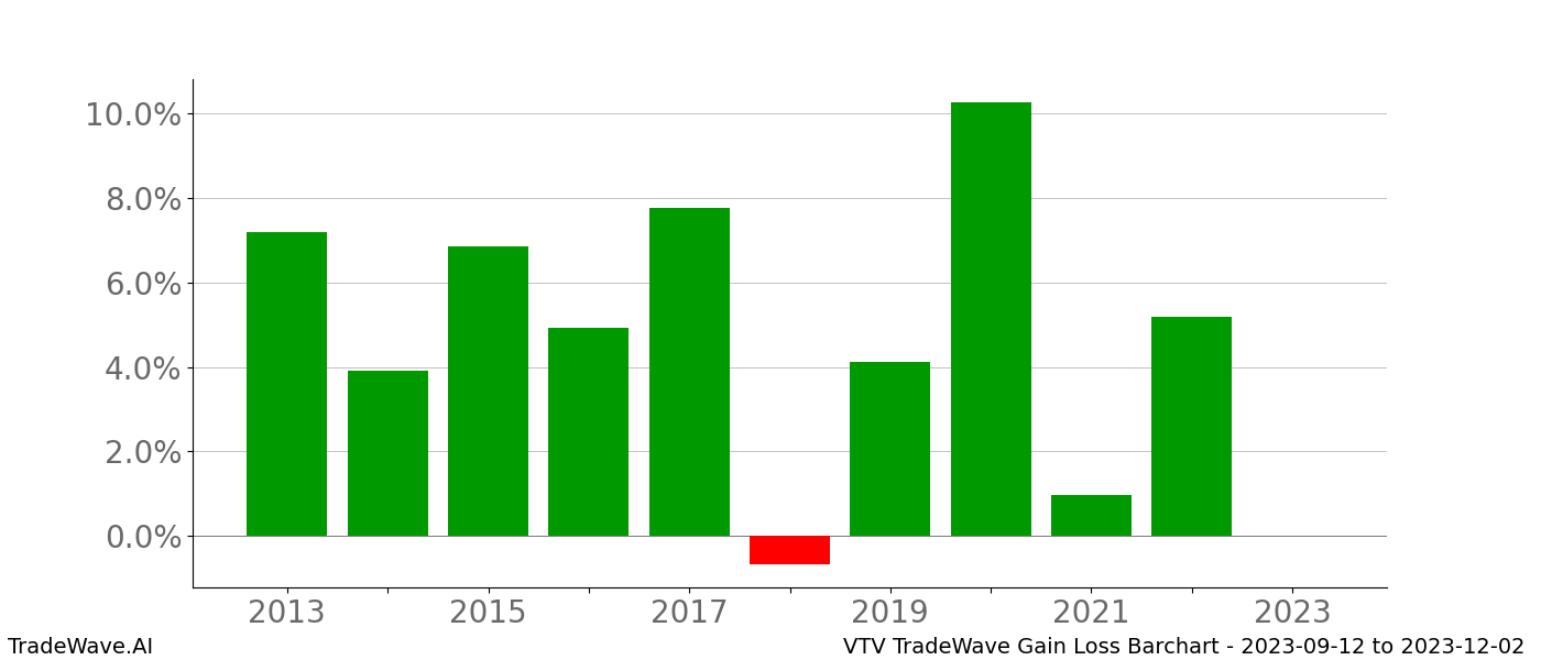 Gain/Loss barchart VTV for date range: 2023-09-12 to 2023-12-02 - this chart shows the gain/loss of the TradeWave opportunity for VTV buying on 2023-09-12 and selling it on 2023-12-02 - this barchart is showing 10 years of history