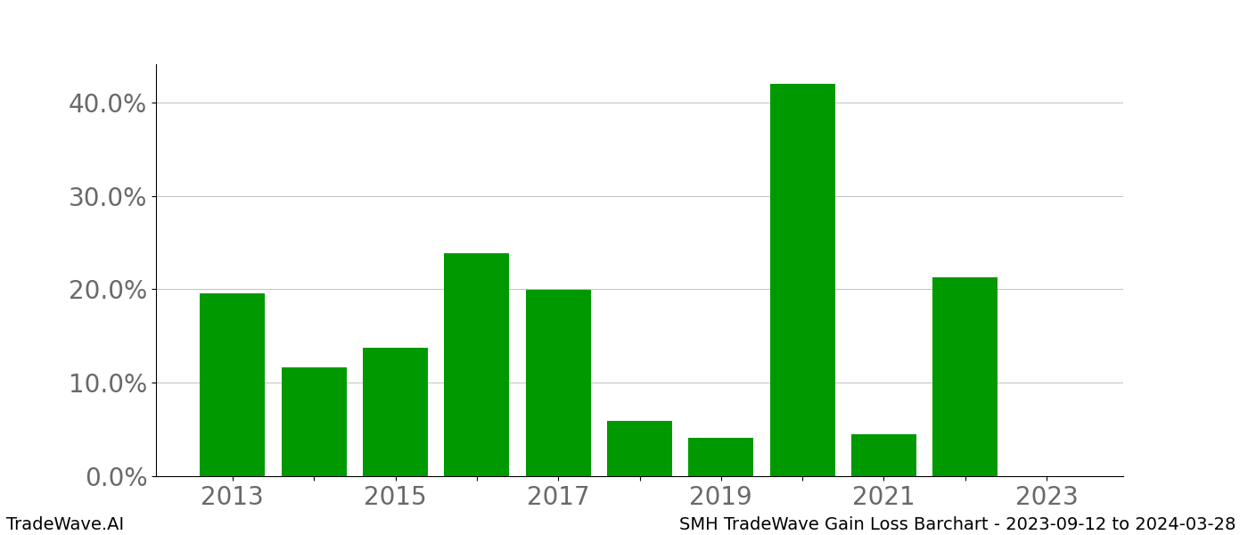 Gain/Loss barchart SMH for date range: 2023-09-12 to 2024-03-28 - this chart shows the gain/loss of the TradeWave opportunity for SMH buying on 2023-09-12 and selling it on 2024-03-28 - this barchart is showing 10 years of history