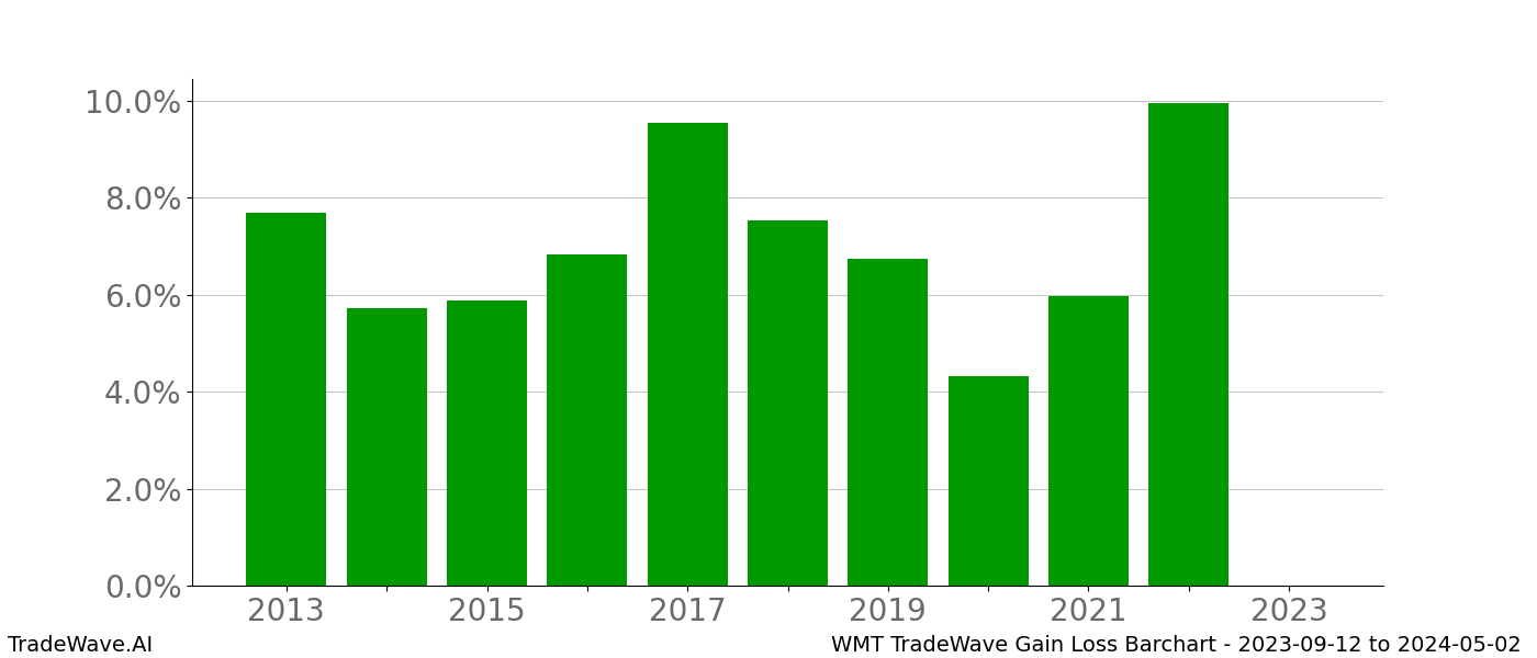 Gain/Loss barchart WMT for date range: 2023-09-12 to 2024-05-02 - this chart shows the gain/loss of the TradeWave opportunity for WMT buying on 2023-09-12 and selling it on 2024-05-02 - this barchart is showing 10 years of history