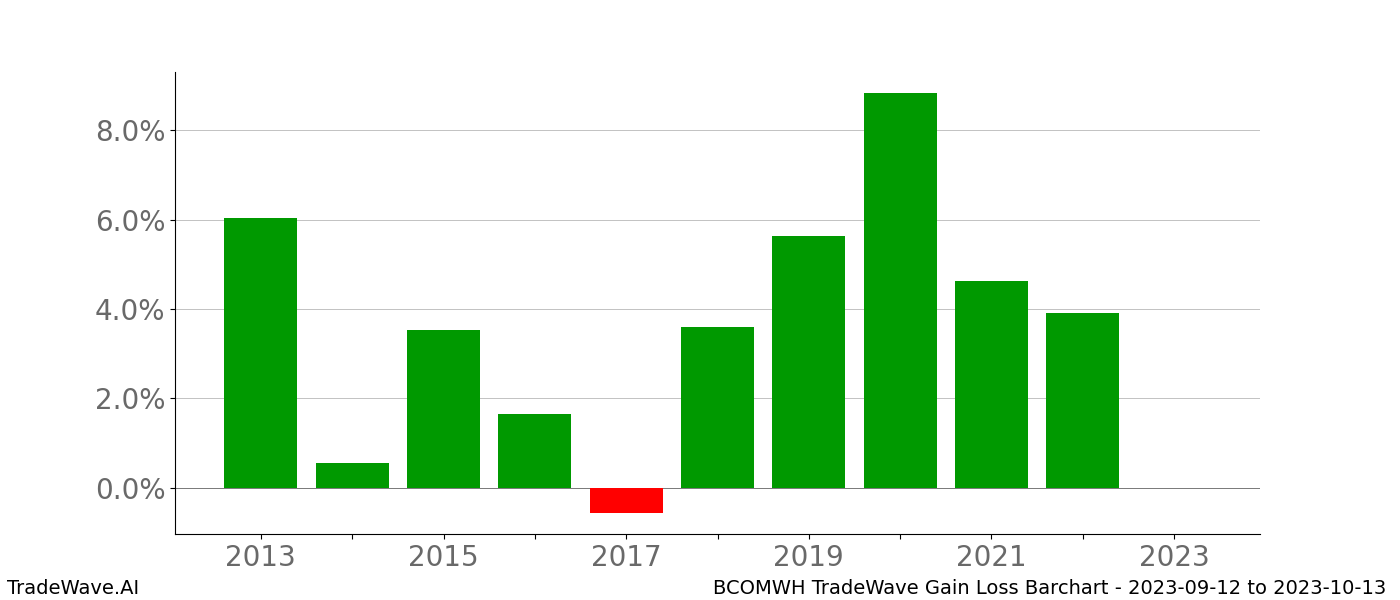 Gain/Loss barchart BCOMWH for date range: 2023-09-12 to 2023-10-13 - this chart shows the gain/loss of the TradeWave opportunity for BCOMWH buying on 2023-09-12 and selling it on 2023-10-13 - this barchart is showing 10 years of history