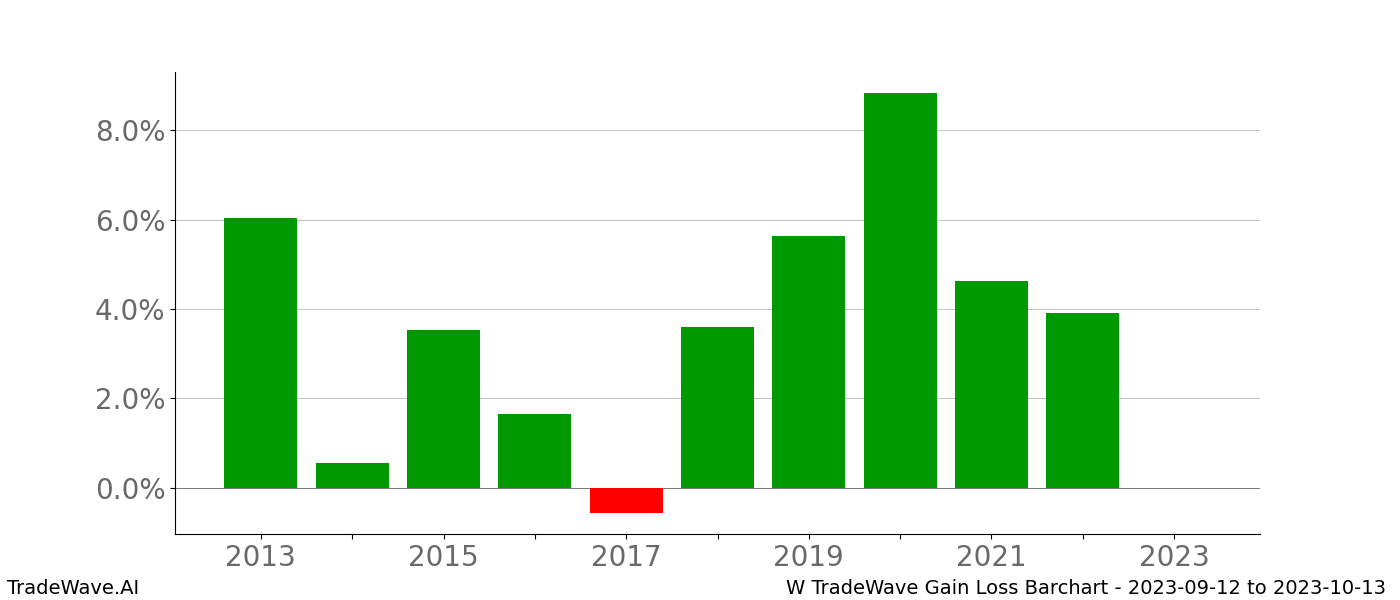 Gain/Loss barchart W for date range: 2023-09-12 to 2023-10-13 - this chart shows the gain/loss of the TradeWave opportunity for W buying on 2023-09-12 and selling it on 2023-10-13 - this barchart is showing 10 years of history