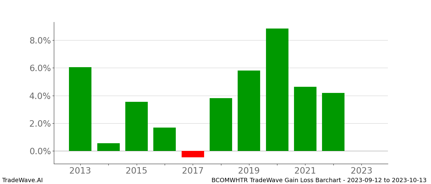 Gain/Loss barchart BCOMWHTR for date range: 2023-09-12 to 2023-10-13 - this chart shows the gain/loss of the TradeWave opportunity for BCOMWHTR buying on 2023-09-12 and selling it on 2023-10-13 - this barchart is showing 10 years of history