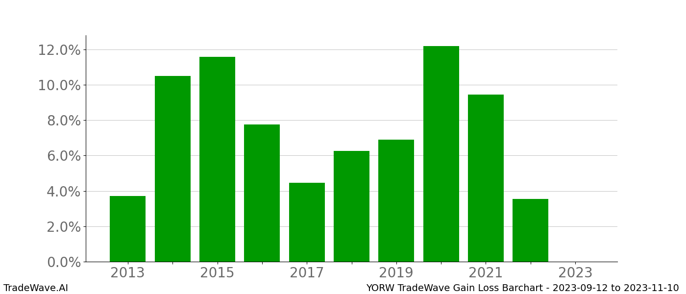 Gain/Loss barchart YORW for date range: 2023-09-12 to 2023-11-10 - this chart shows the gain/loss of the TradeWave opportunity for YORW buying on 2023-09-12 and selling it on 2023-11-10 - this barchart is showing 10 years of history