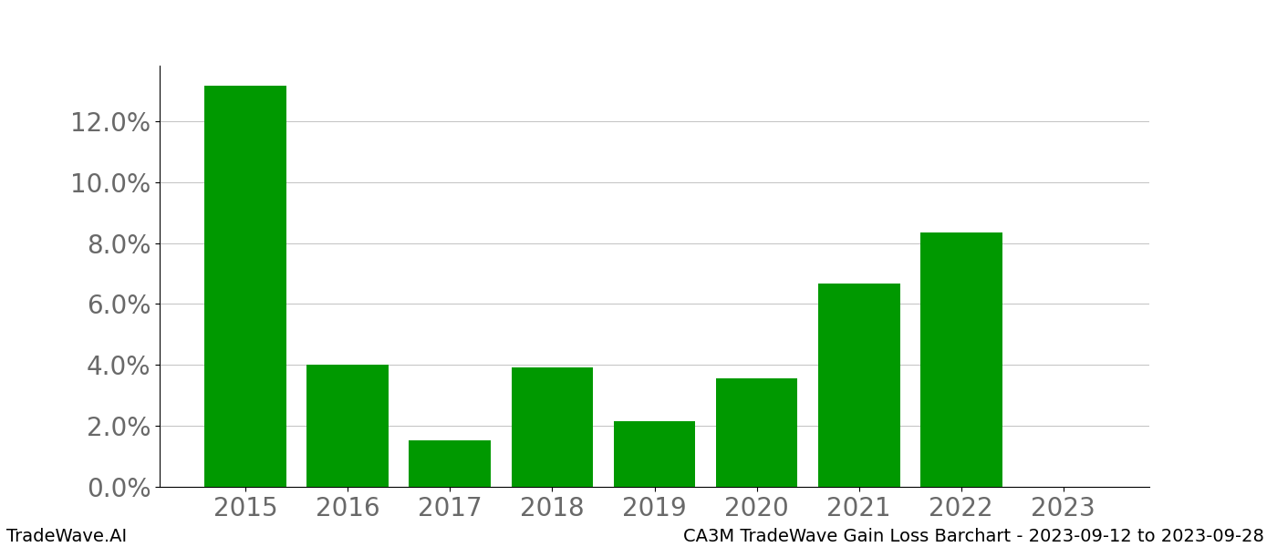 Gain/Loss barchart CA3M for date range: 2023-09-12 to 2023-09-28 - this chart shows the gain/loss of the TradeWave opportunity for CA3M buying on 2023-09-12 and selling it on 2023-09-28 - this barchart is showing 8 years of history