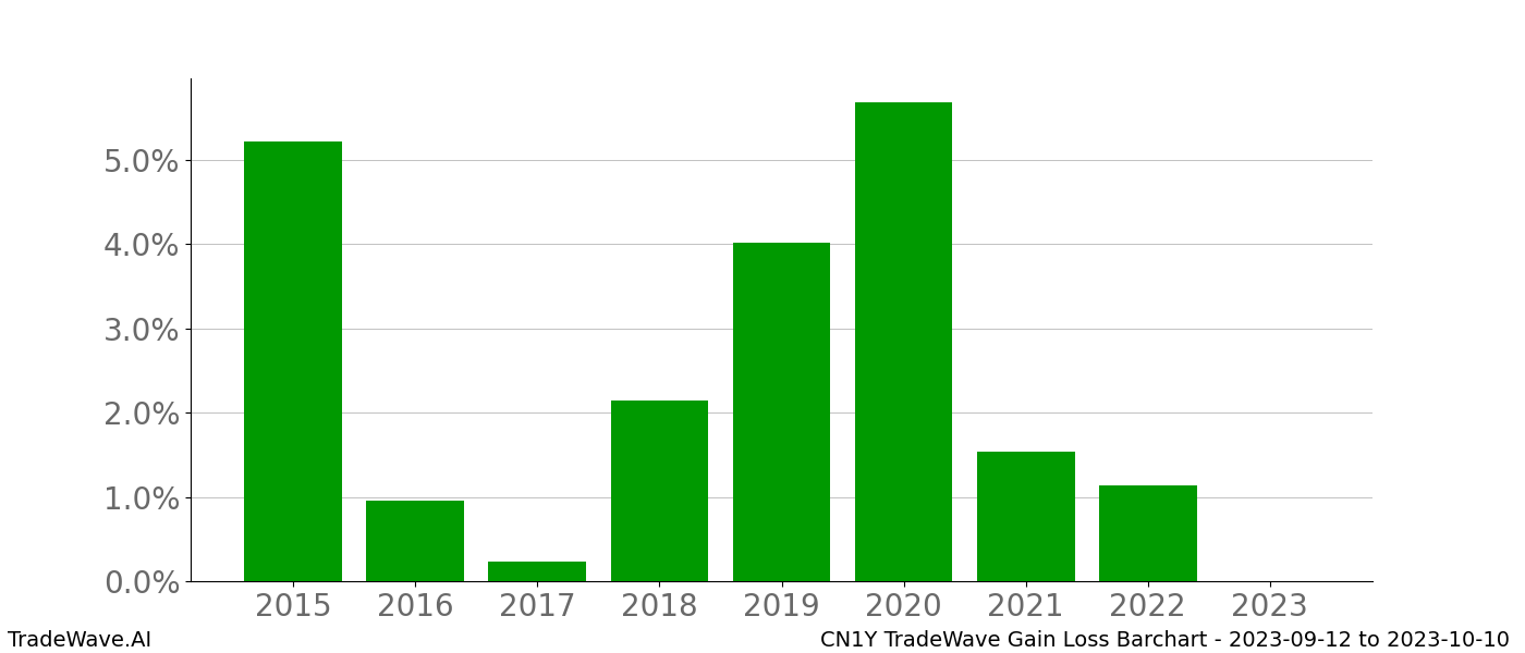 Gain/Loss barchart CN1Y for date range: 2023-09-12 to 2023-10-10 - this chart shows the gain/loss of the TradeWave opportunity for CN1Y buying on 2023-09-12 and selling it on 2023-10-10 - this barchart is showing 8 years of history