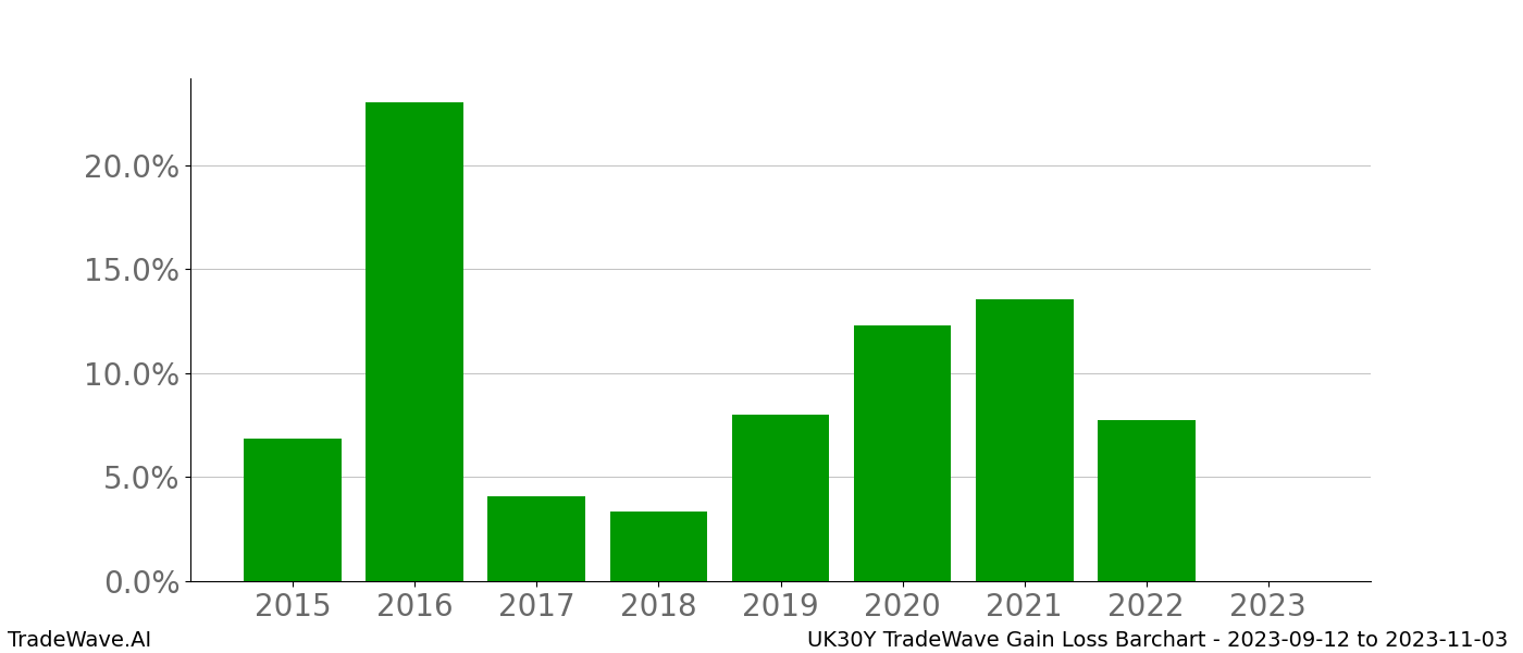 Gain/Loss barchart UK30Y for date range: 2023-09-12 to 2023-11-03 - this chart shows the gain/loss of the TradeWave opportunity for UK30Y buying on 2023-09-12 and selling it on 2023-11-03 - this barchart is showing 8 years of history