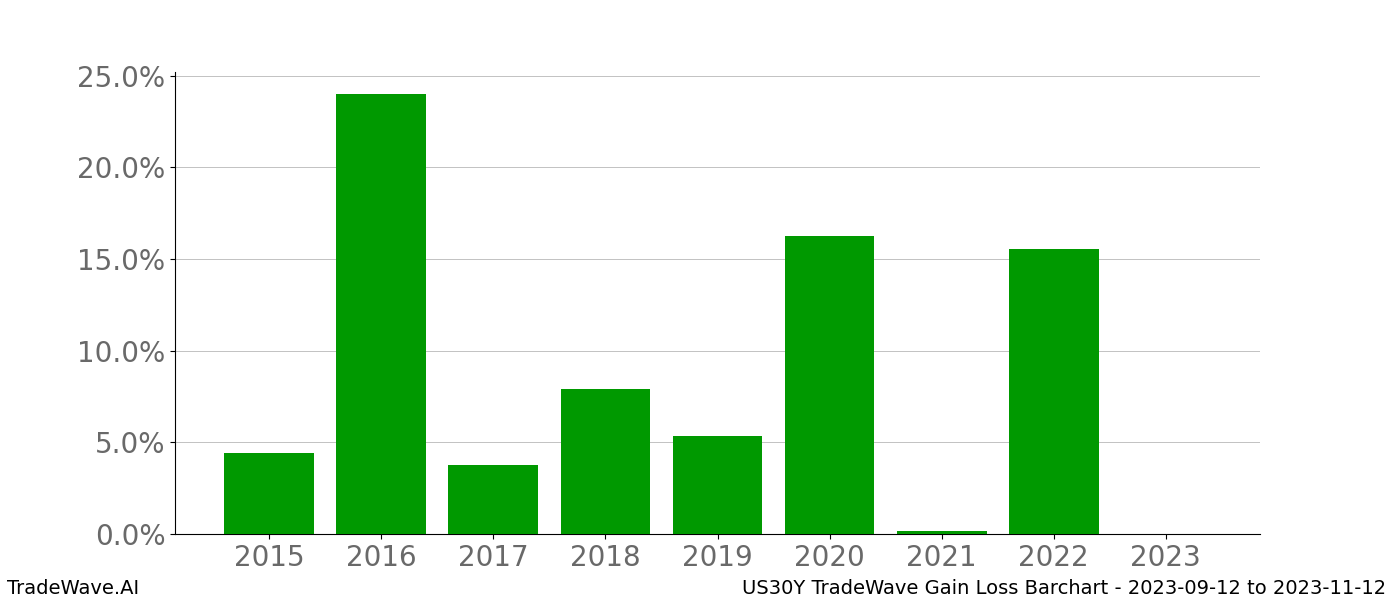 Gain/Loss barchart US30Y for date range: 2023-09-12 to 2023-11-12 - this chart shows the gain/loss of the TradeWave opportunity for US30Y buying on 2023-09-12 and selling it on 2023-11-12 - this barchart is showing 8 years of history