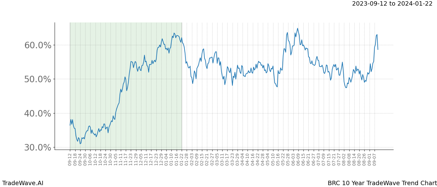 TradeWave Trend Chart BRC shows the average trend of the financial instrument over the past 10 years. Sharp uptrends and downtrends signal a potential TradeWave opportunity