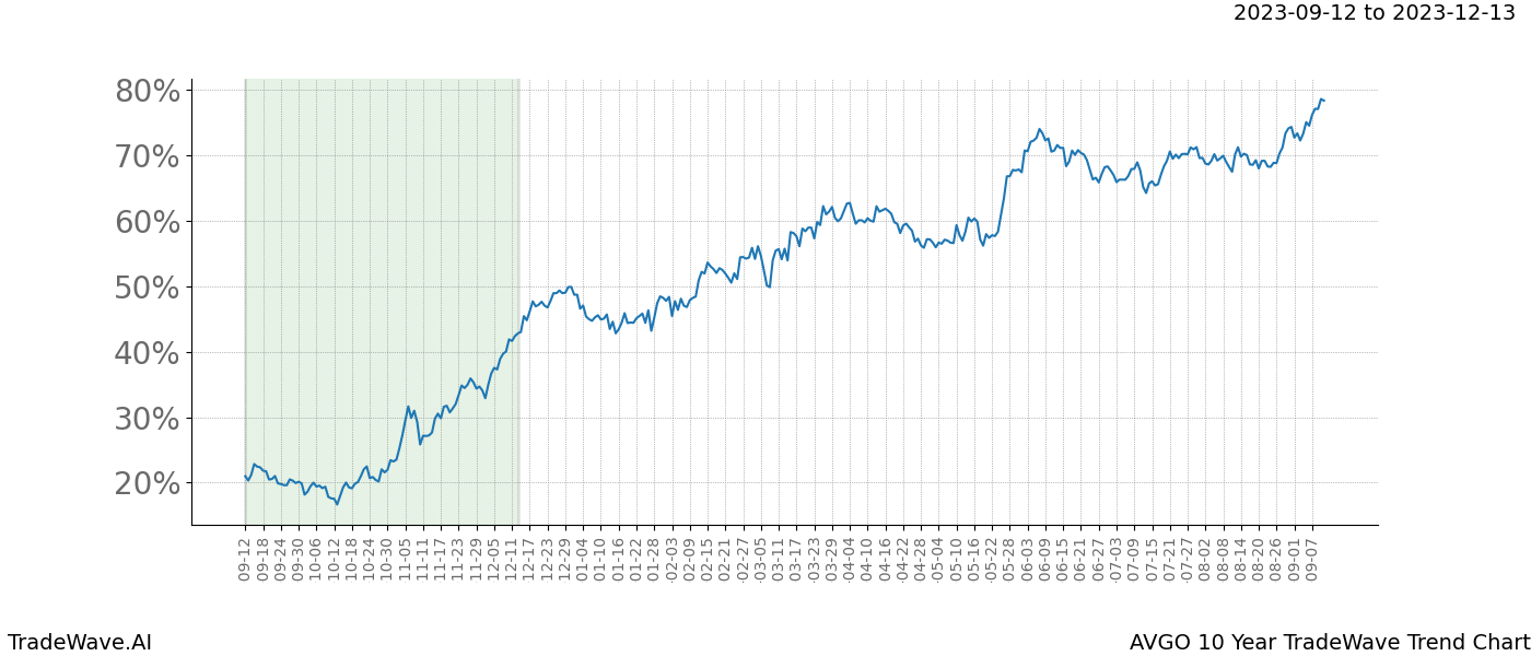 TradeWave Trend Chart AVGO shows the average trend of the financial instrument over the past 10 years. Sharp uptrends and downtrends signal a potential TradeWave opportunity