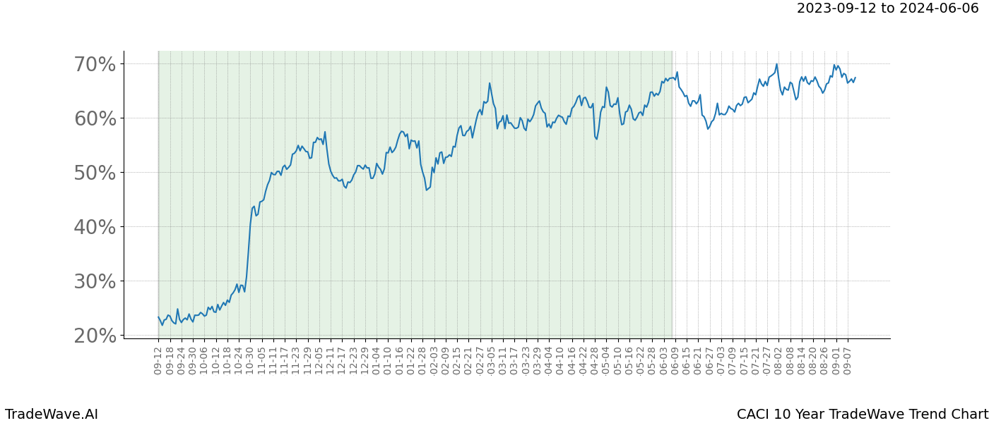 TradeWave Trend Chart CACI shows the average trend of the financial instrument over the past 10 years. Sharp uptrends and downtrends signal a potential TradeWave opportunity