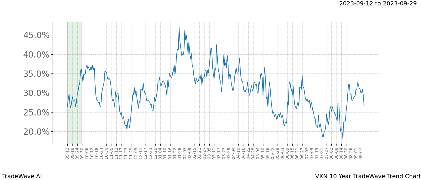 TradeWave Trend Chart VXN shows the average trend of the financial instrument over the past 10 years. Sharp uptrends and downtrends signal a potential TradeWave opportunity