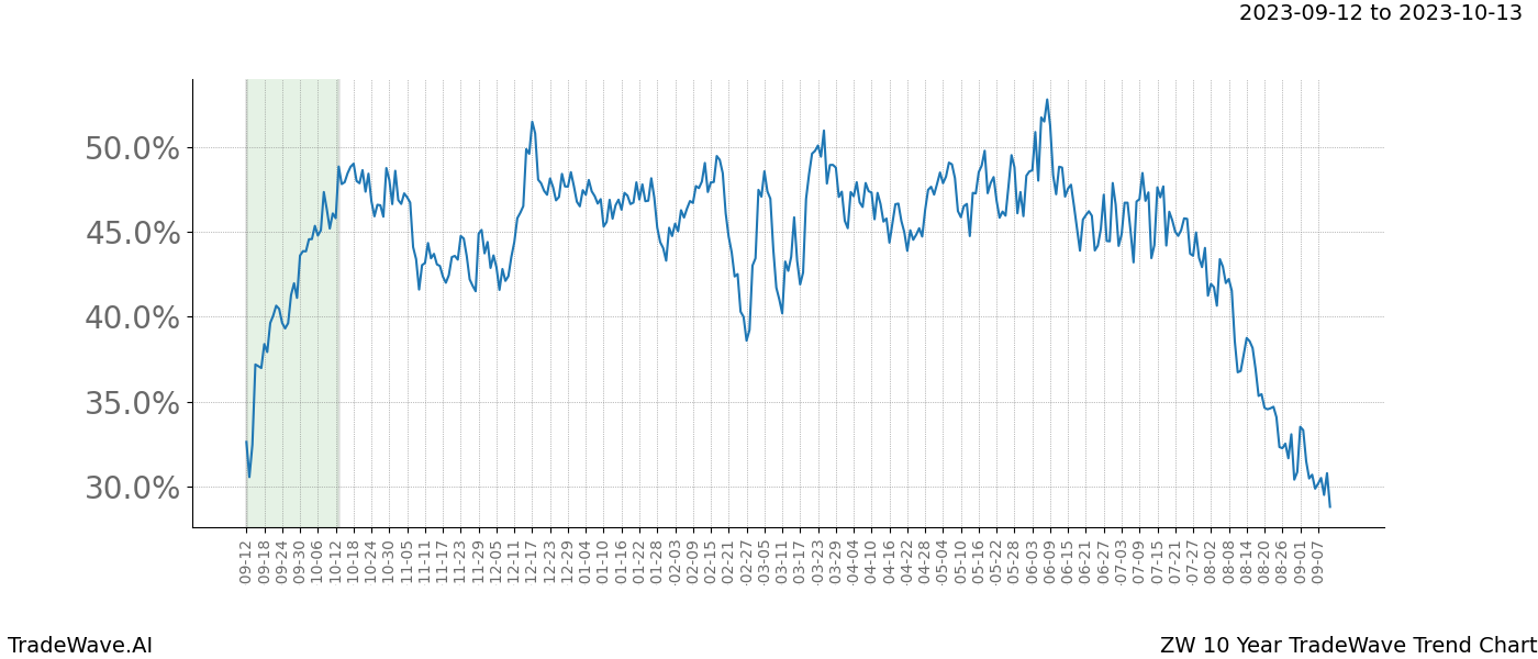 TradeWave Trend Chart ZW shows the average trend of the financial instrument over the past 10 years. Sharp uptrends and downtrends signal a potential TradeWave opportunity