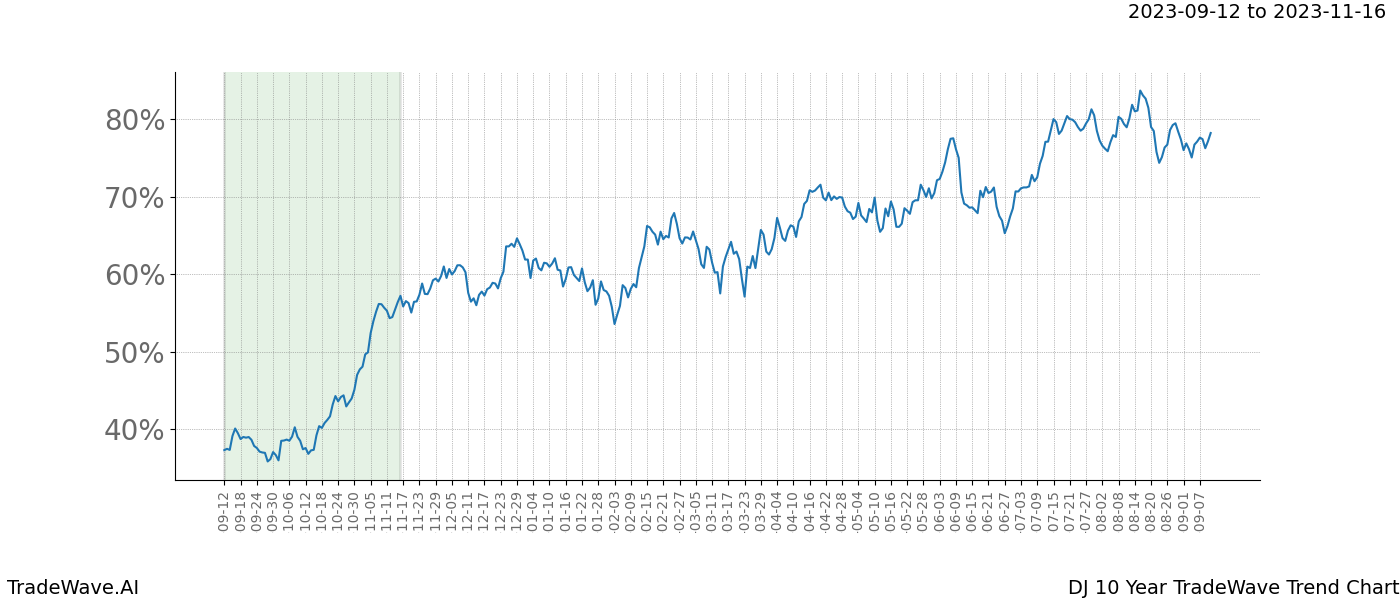 TradeWave Trend Chart DJ shows the average trend of the financial instrument over the past 10 years. Sharp uptrends and downtrends signal a potential TradeWave opportunity