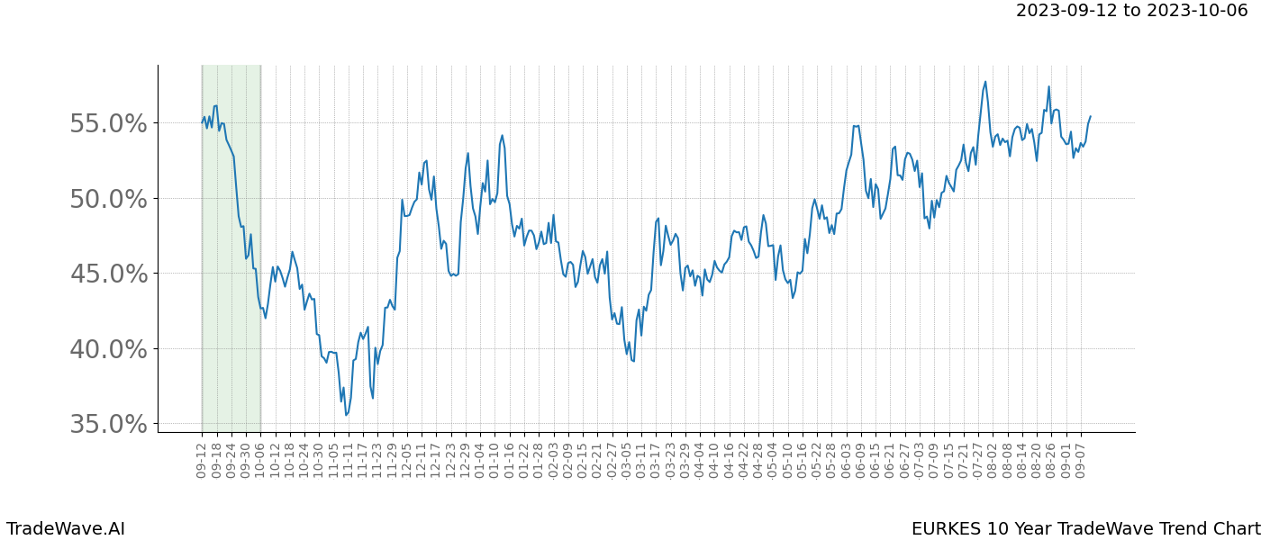 TradeWave Trend Chart EURKES shows the average trend of the financial instrument over the past 10 years. Sharp uptrends and downtrends signal a potential TradeWave opportunity