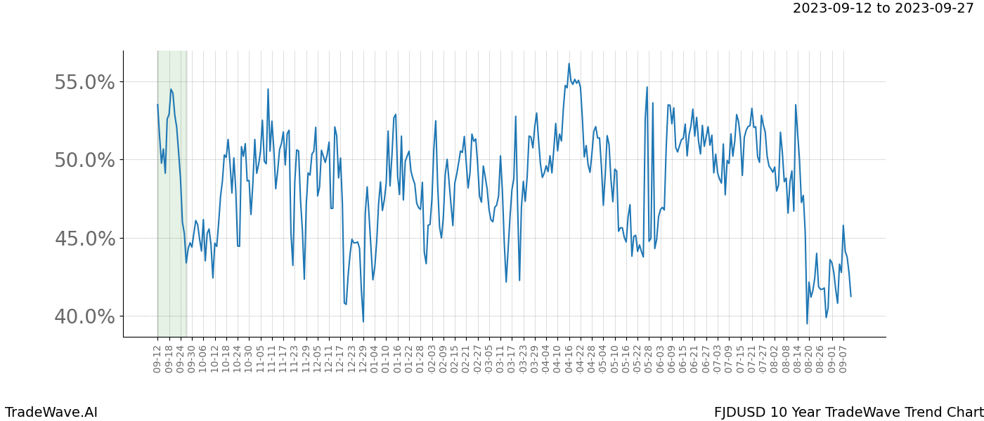 TradeWave Trend Chart FJDUSD shows the average trend of the financial instrument over the past 10 years. Sharp uptrends and downtrends signal a potential TradeWave opportunity