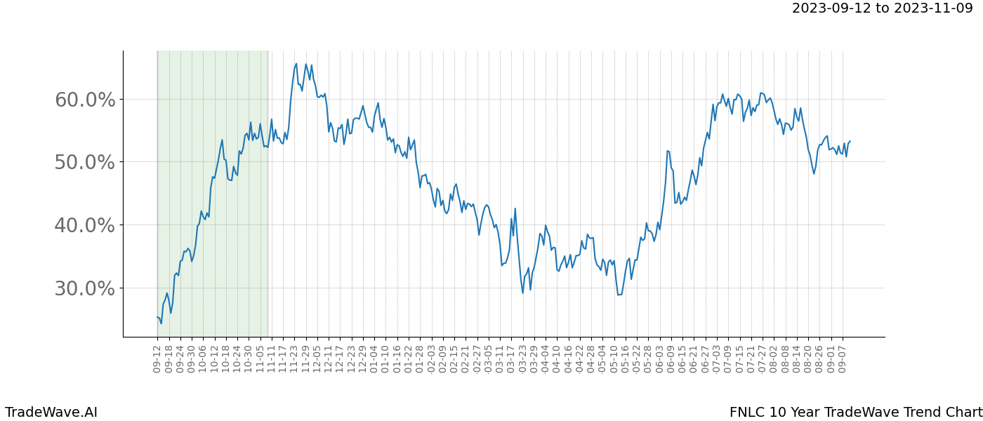 TradeWave Trend Chart FNLC shows the average trend of the financial instrument over the past 10 years. Sharp uptrends and downtrends signal a potential TradeWave opportunity