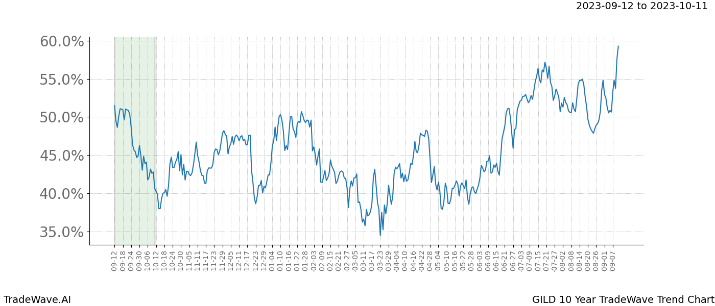 TradeWave Trend Chart GILD shows the average trend of the financial instrument over the past 10 years. Sharp uptrends and downtrends signal a potential TradeWave opportunity