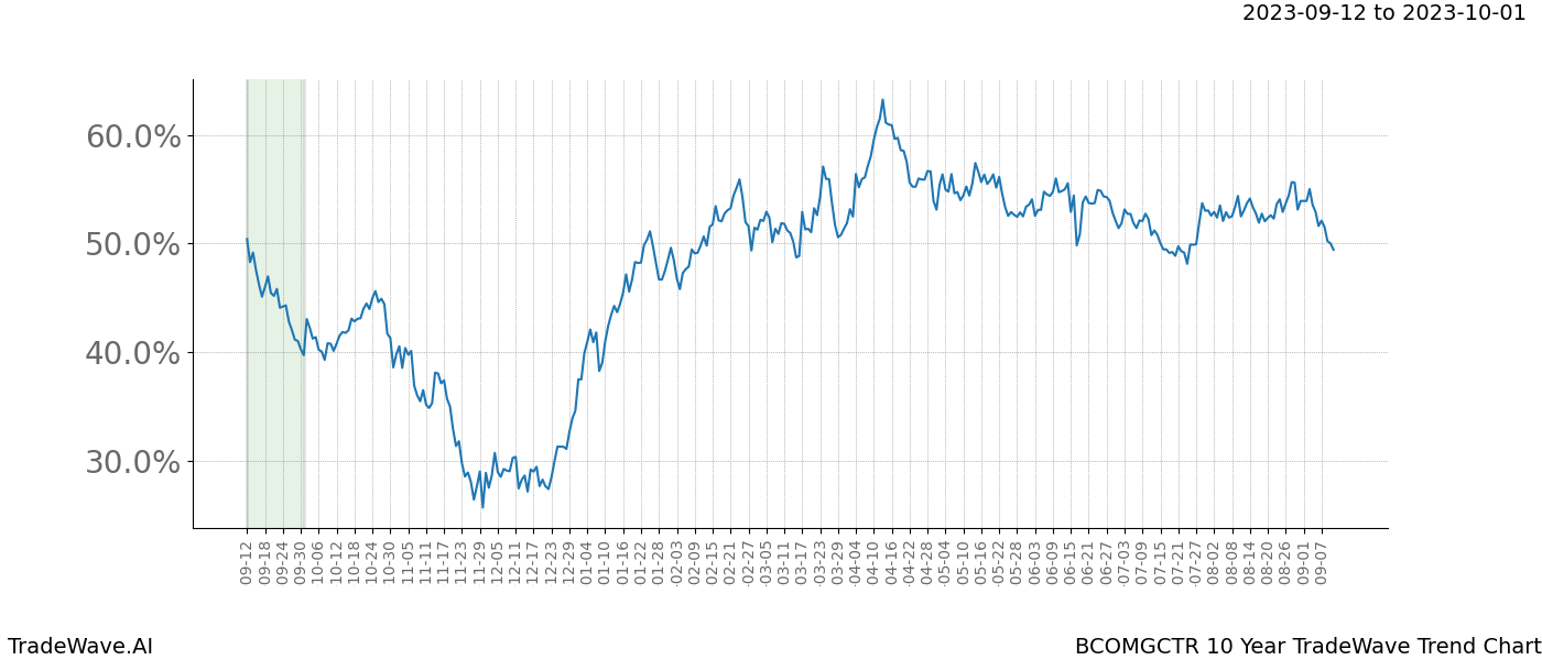 TradeWave Trend Chart BCOMGCTR shows the average trend of the financial instrument over the past 10 years. Sharp uptrends and downtrends signal a potential TradeWave opportunity