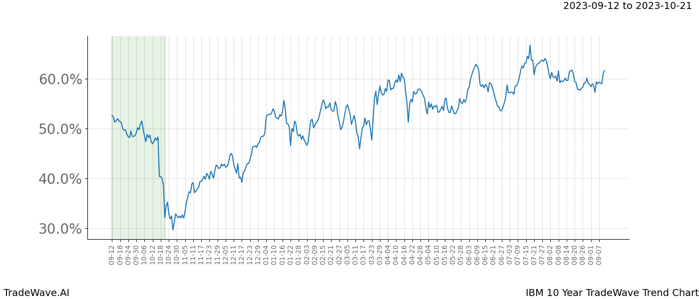 TradeWave Trend Chart IBM shows the average trend of the financial instrument over the past 10 years. Sharp uptrends and downtrends signal a potential TradeWave opportunity