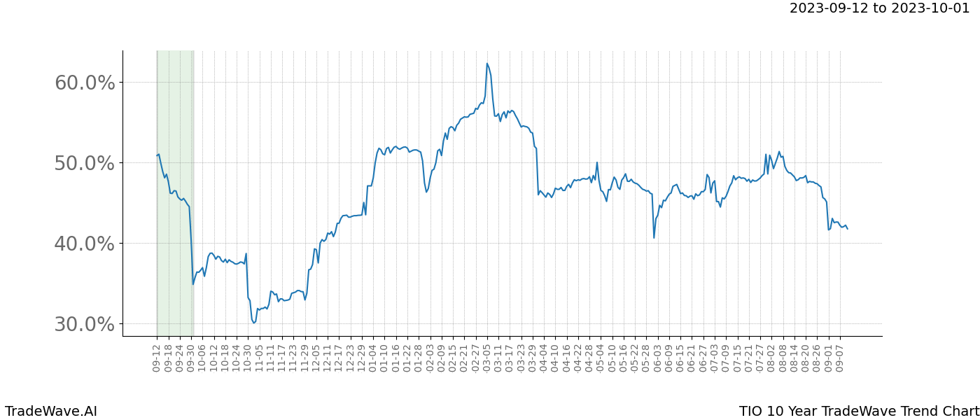 TradeWave Trend Chart TIO shows the average trend of the financial instrument over the past 10 years. Sharp uptrends and downtrends signal a potential TradeWave opportunity