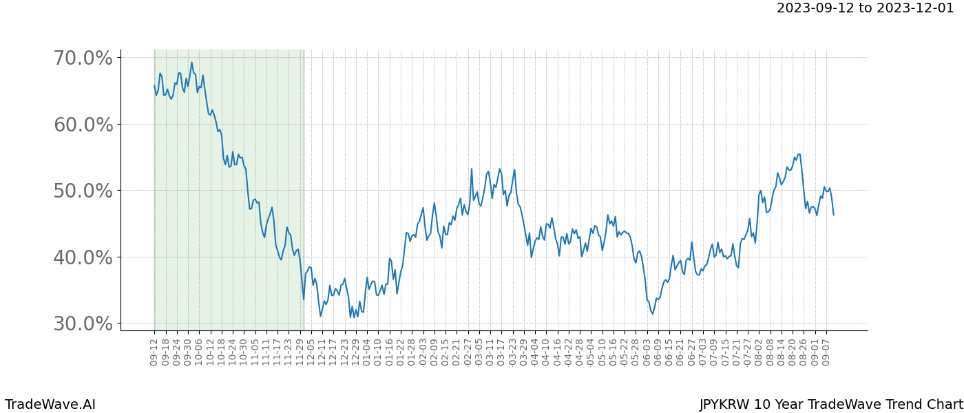 TradeWave Trend Chart JPYKRW shows the average trend of the financial instrument over the past 10 years. Sharp uptrends and downtrends signal a potential TradeWave opportunity