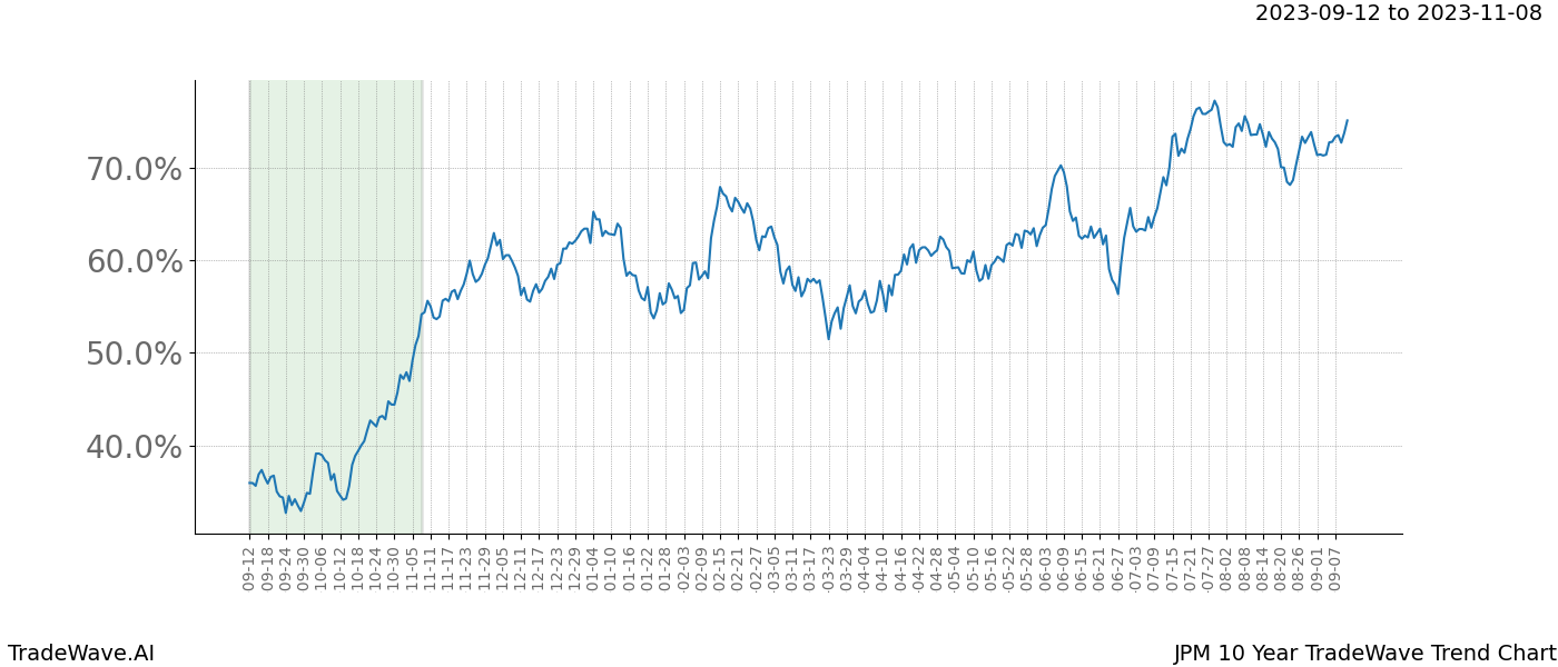 TradeWave Trend Chart JPM shows the average trend of the financial instrument over the past 10 years. Sharp uptrends and downtrends signal a potential TradeWave opportunity