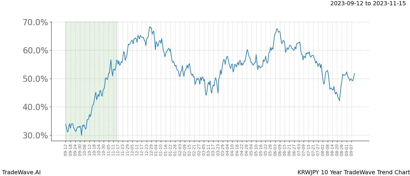 TradeWave Trend Chart KRWJPY shows the average trend of the financial instrument over the past 10 years. Sharp uptrends and downtrends signal a potential TradeWave opportunity