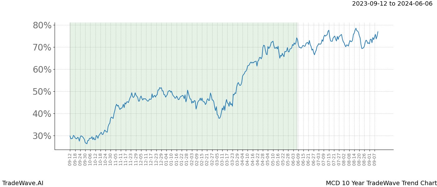 TradeWave Trend Chart MCD shows the average trend of the financial instrument over the past 10 years. Sharp uptrends and downtrends signal a potential TradeWave opportunity