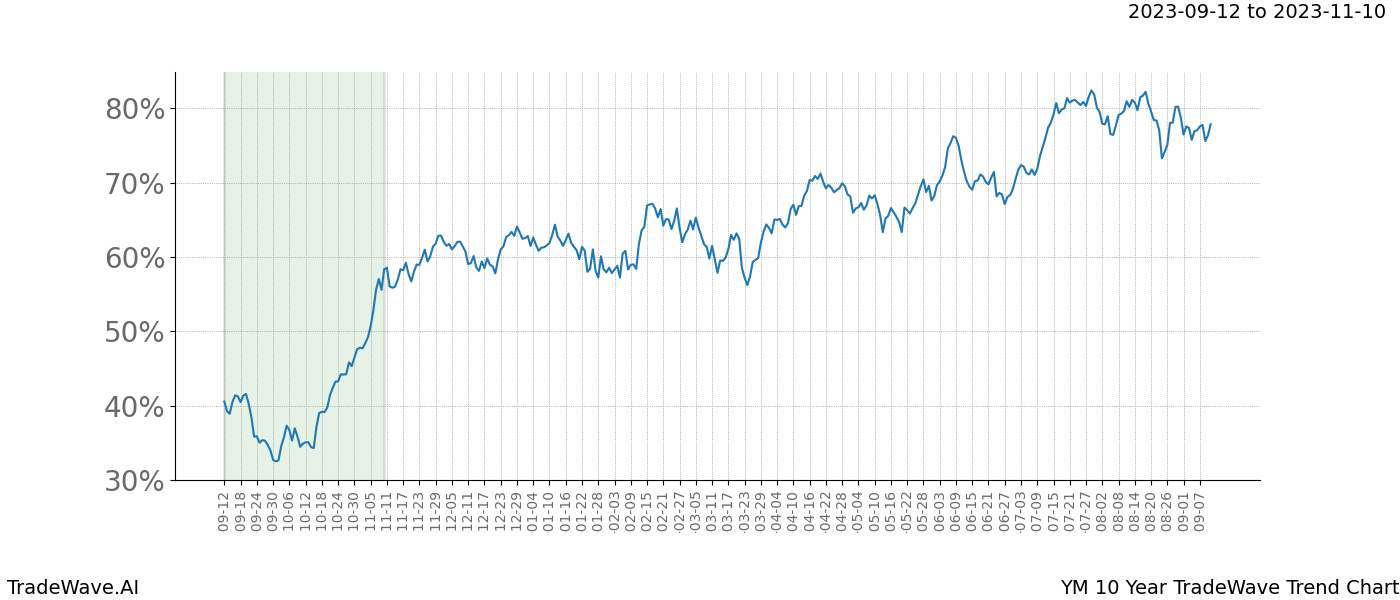 TradeWave Trend Chart YM shows the average trend of the financial instrument over the past 10 years. Sharp uptrends and downtrends signal a potential TradeWave opportunity