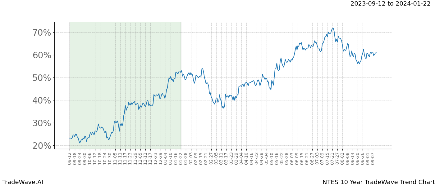 TradeWave Trend Chart NTES shows the average trend of the financial instrument over the past 10 years. Sharp uptrends and downtrends signal a potential TradeWave opportunity