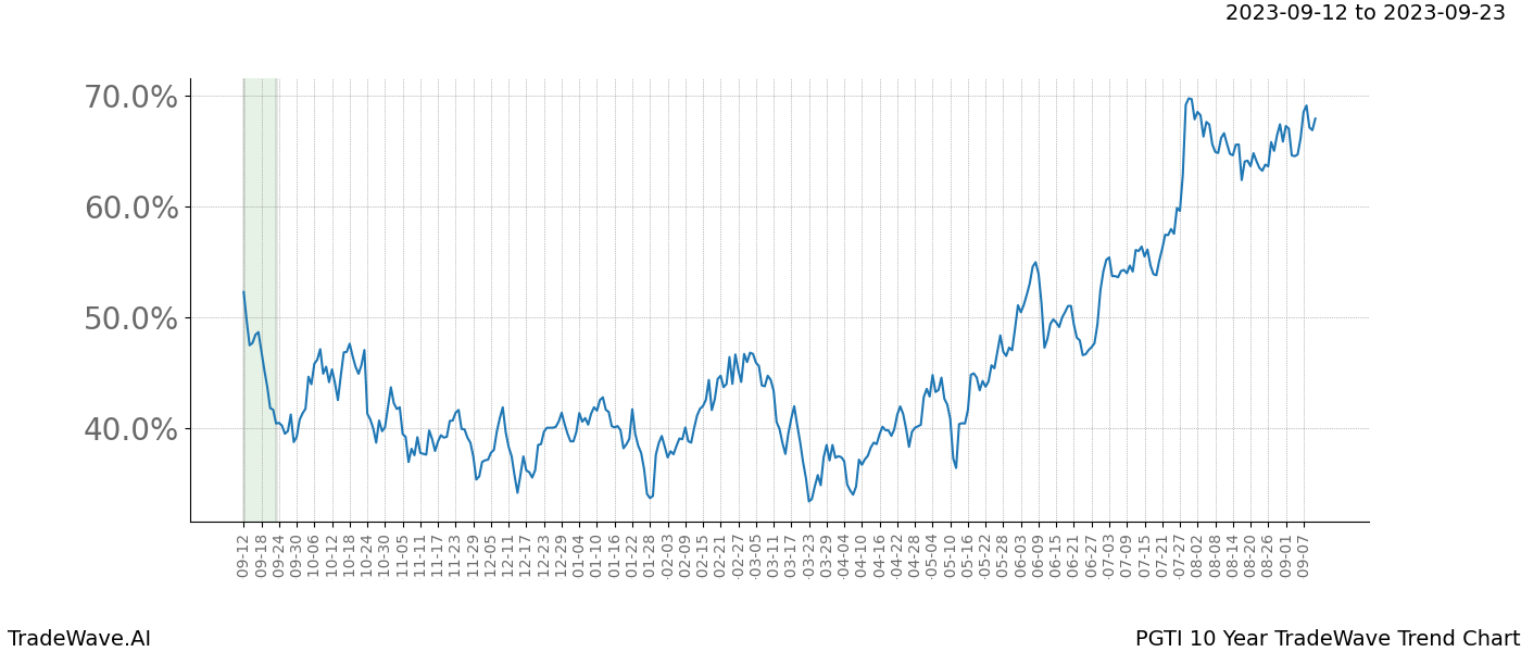 TradeWave Trend Chart PGTI shows the average trend of the financial instrument over the past 10 years. Sharp uptrends and downtrends signal a potential TradeWave opportunity