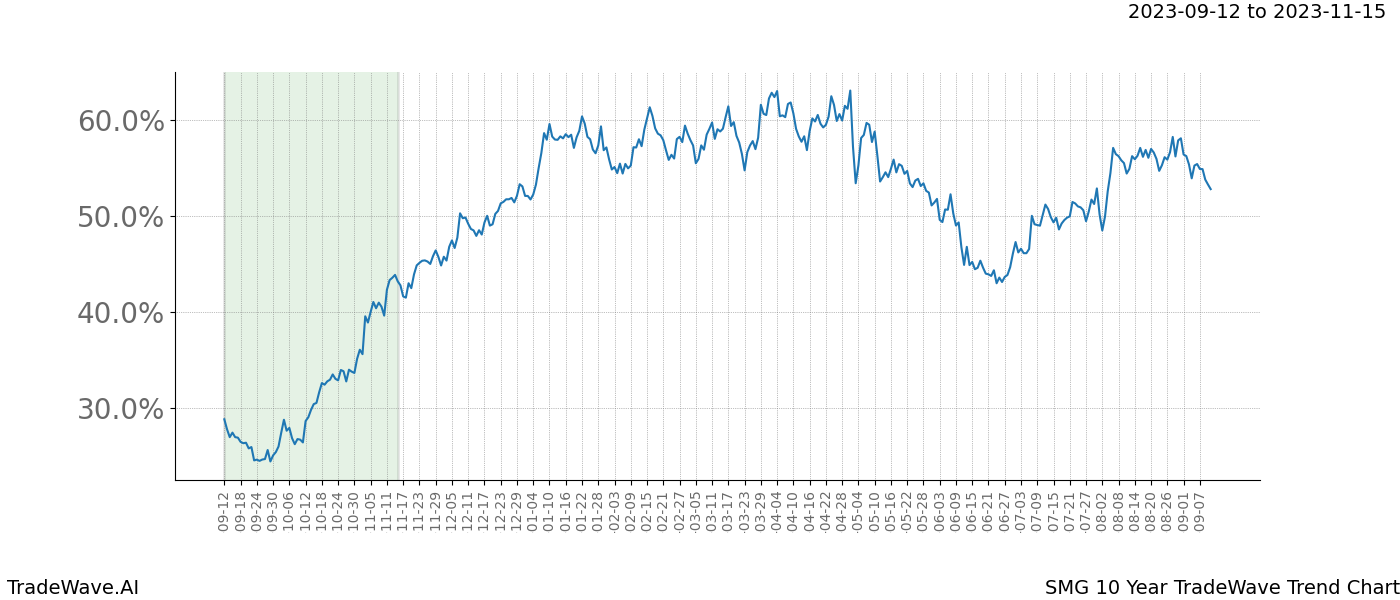 TradeWave Trend Chart SMG shows the average trend of the financial instrument over the past 10 years. Sharp uptrends and downtrends signal a potential TradeWave opportunity