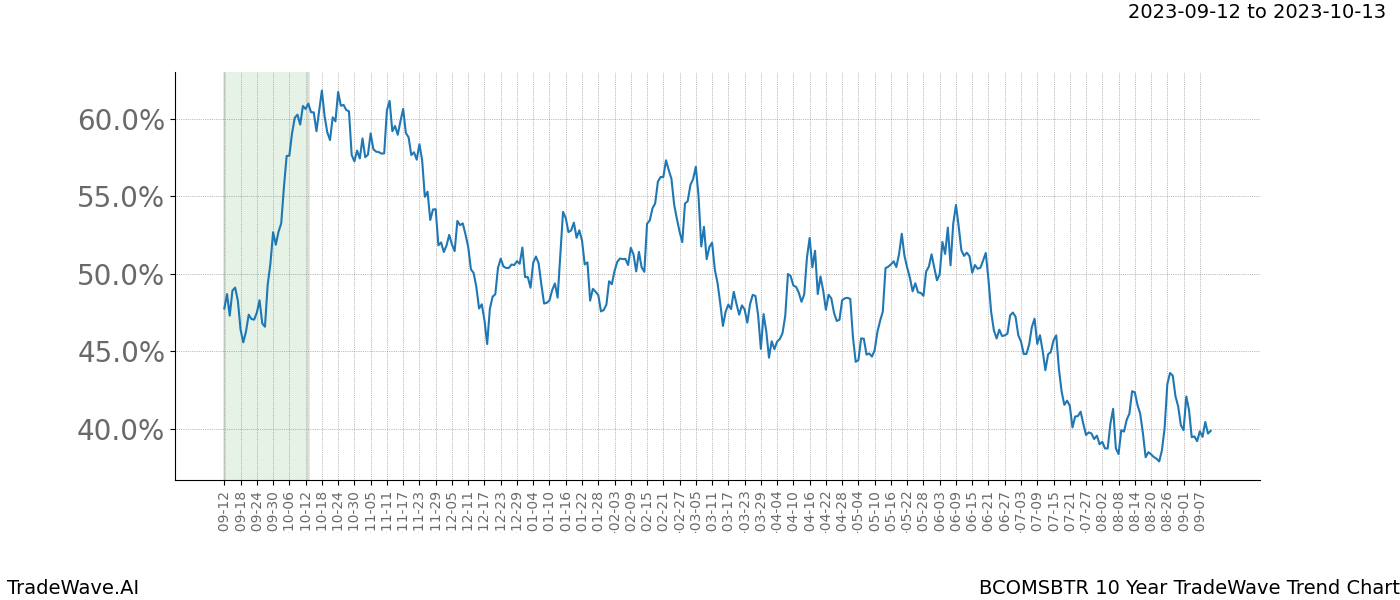 TradeWave Trend Chart BCOMSBTR shows the average trend of the financial instrument over the past 10 years. Sharp uptrends and downtrends signal a potential TradeWave opportunity