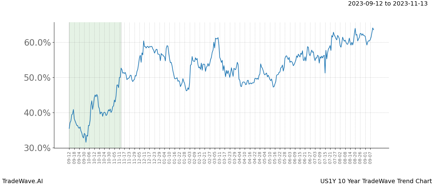 TradeWave Trend Chart US1Y shows the average trend of the financial instrument over the past 10 years. Sharp uptrends and downtrends signal a potential TradeWave opportunity