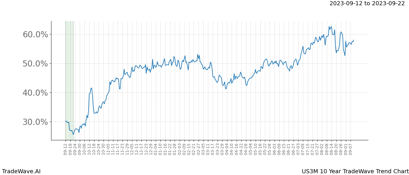 TradeWave Trend Chart US3M shows the average trend of the financial instrument over the past 10 years. Sharp uptrends and downtrends signal a potential TradeWave opportunity