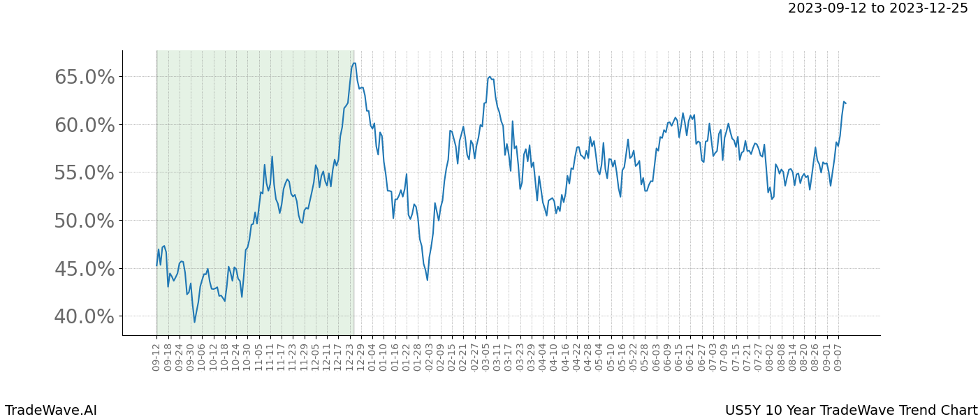 TradeWave Trend Chart US5Y shows the average trend of the financial instrument over the past 10 years. Sharp uptrends and downtrends signal a potential TradeWave opportunity