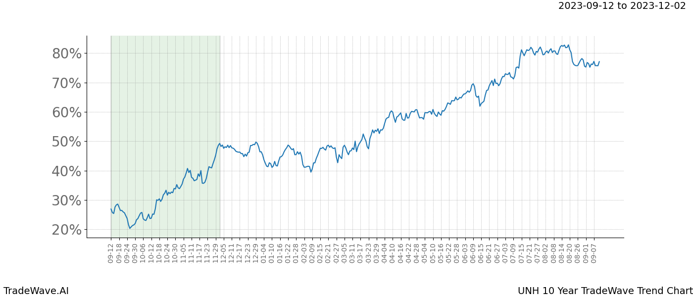 TradeWave Trend Chart UNH shows the average trend of the financial instrument over the past 10 years. Sharp uptrends and downtrends signal a potential TradeWave opportunity