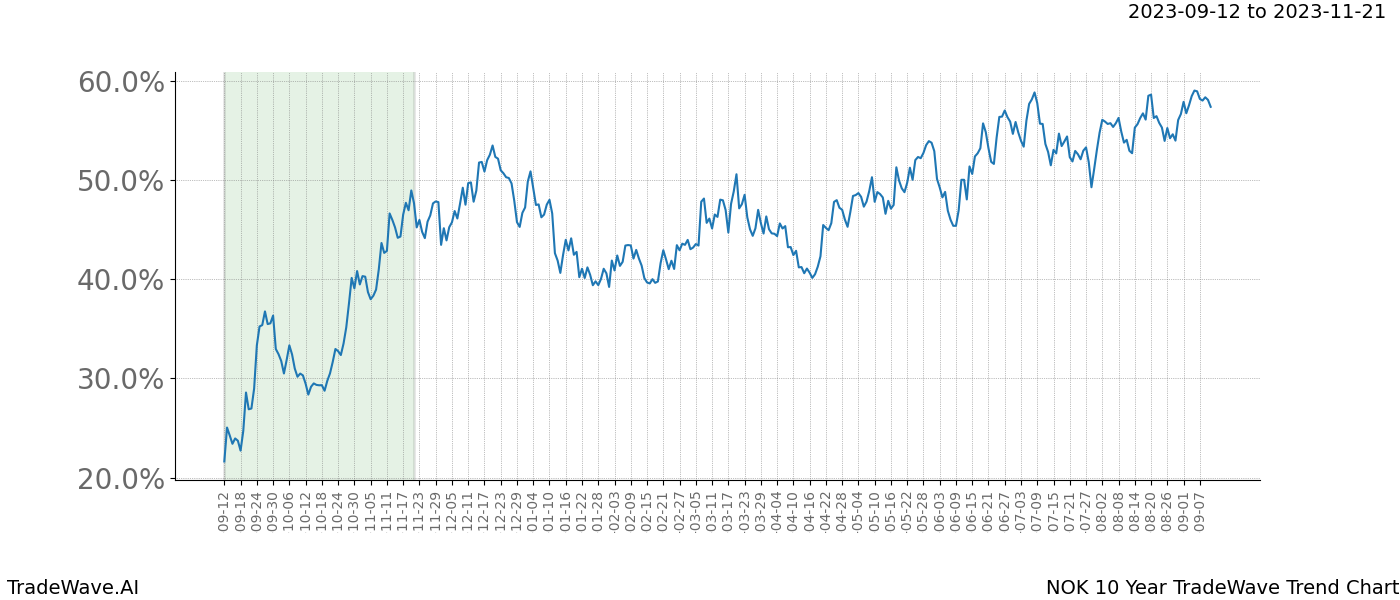 TradeWave Trend Chart NOK shows the average trend of the financial instrument over the past 10 years. Sharp uptrends and downtrends signal a potential TradeWave opportunity