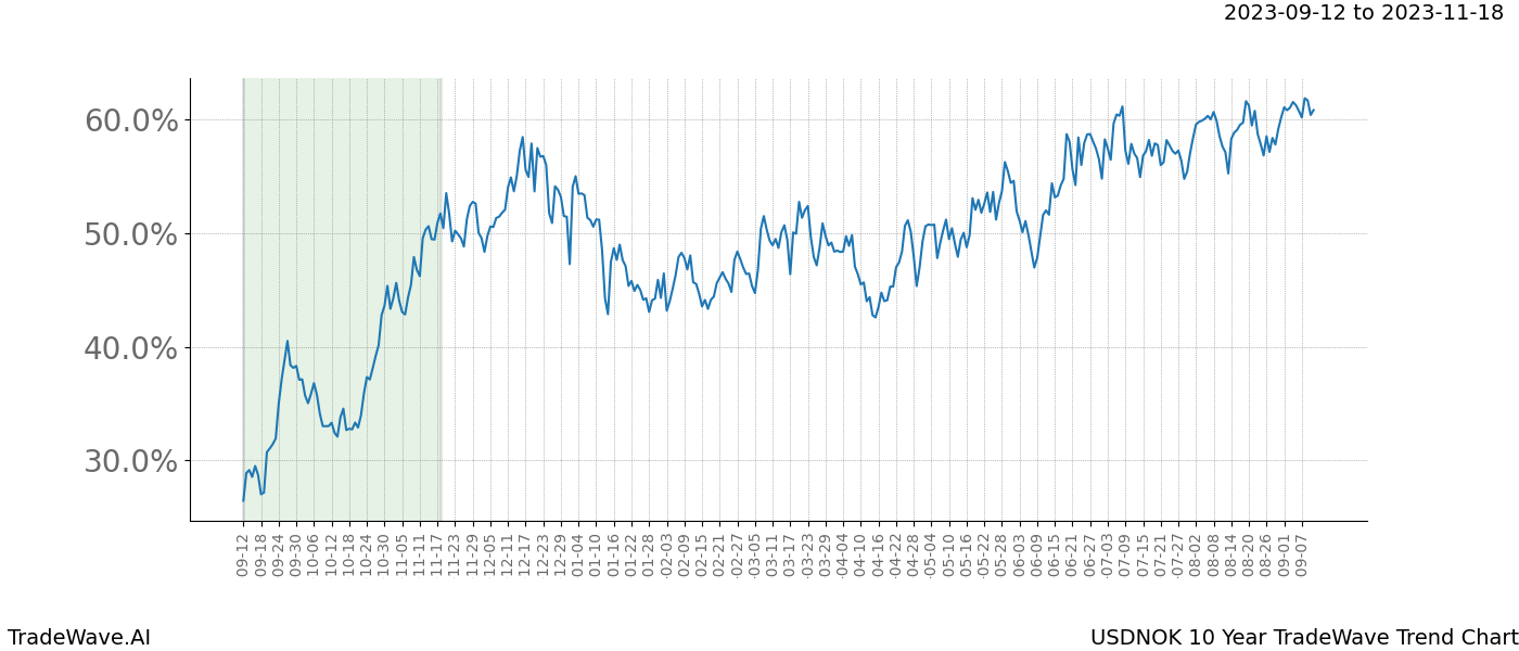 TradeWave Trend Chart USDNOK shows the average trend of the financial instrument over the past 10 years. Sharp uptrends and downtrends signal a potential TradeWave opportunity