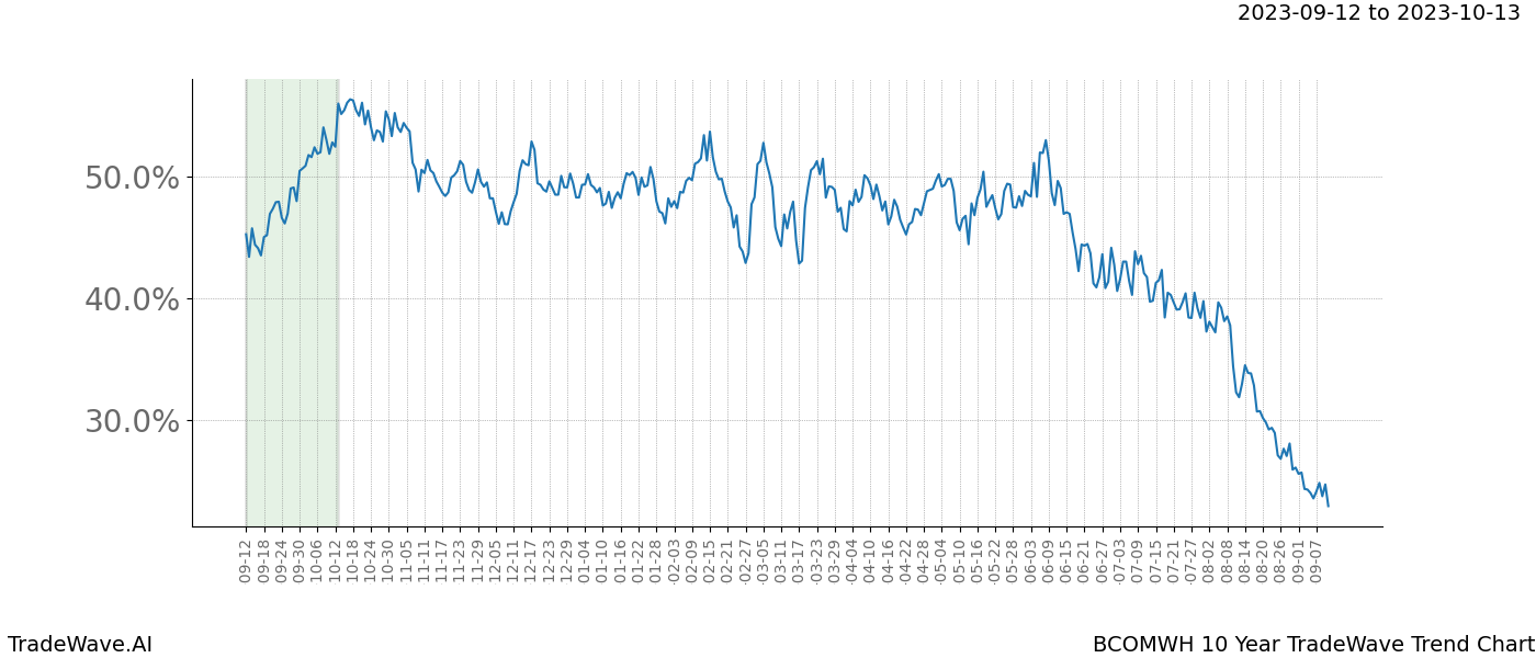 TradeWave Trend Chart BCOMWH shows the average trend of the financial instrument over the past 10 years. Sharp uptrends and downtrends signal a potential TradeWave opportunity